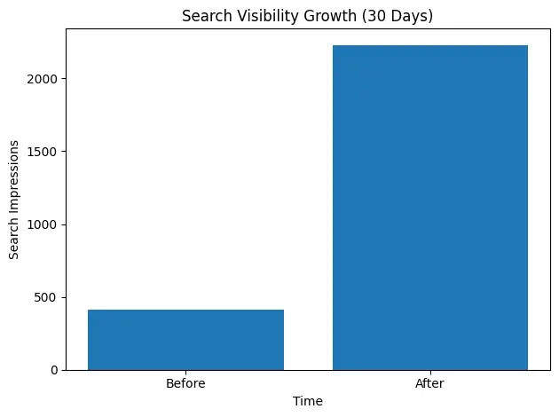 bar graph showing search visibility growth after 30 days